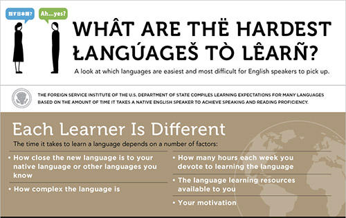 เรียนภาษาอะไรง่ายที่สุด เป็นเร็วที่สุด ครอบจักรวาลที่สุด และดีที่สุด