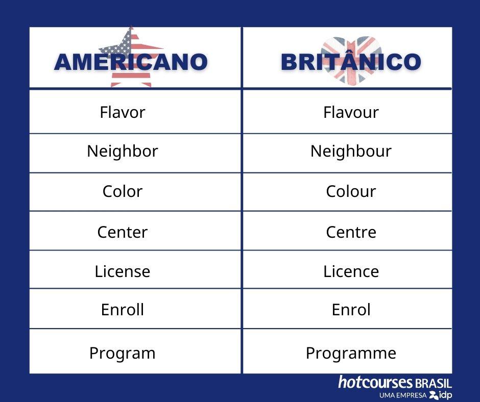 Diferença Entre Inglês Britânico e Americano - Parte 1 Ortografia