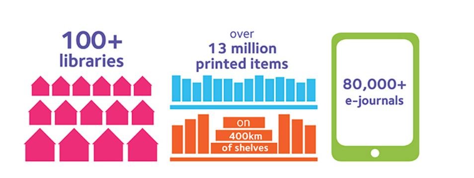 Infographic noting that Oxford University has more than 100 libraries, more than 13 million printed items on 400km of shelves, and more than 80,000 e-journals.