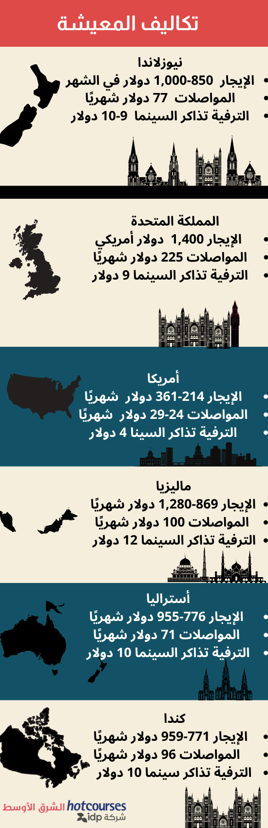 تكاليف المعيشة في الخارج