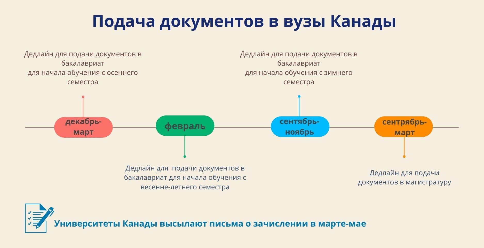 Сроки поступления в вузы за рубежом Cтатьи на Hotcourses Russian