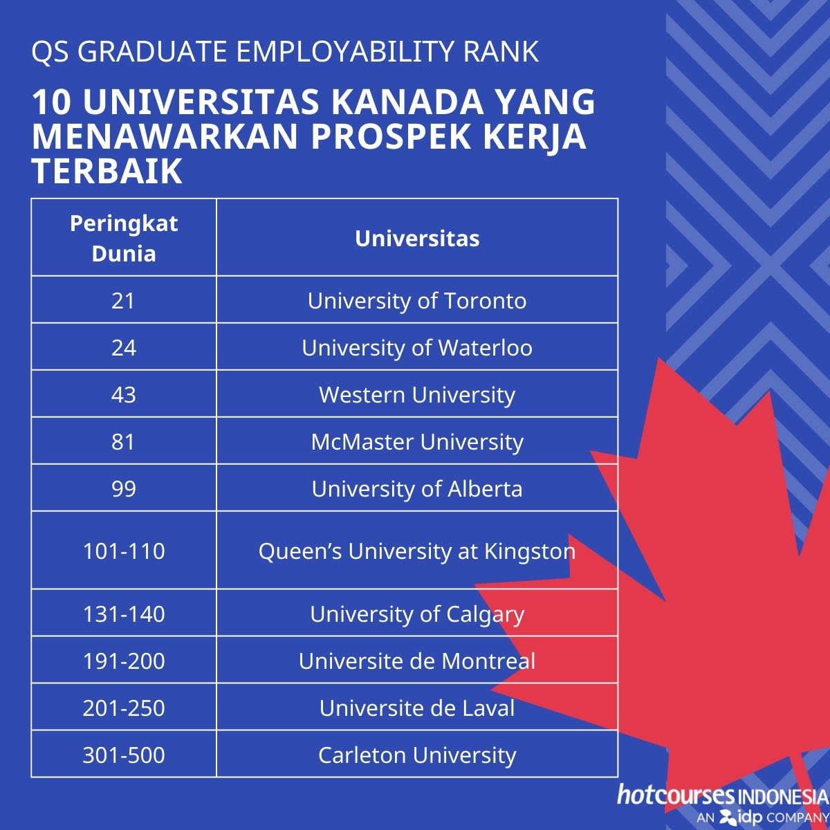 universitas di kanada dengan prospek kerja terbaik