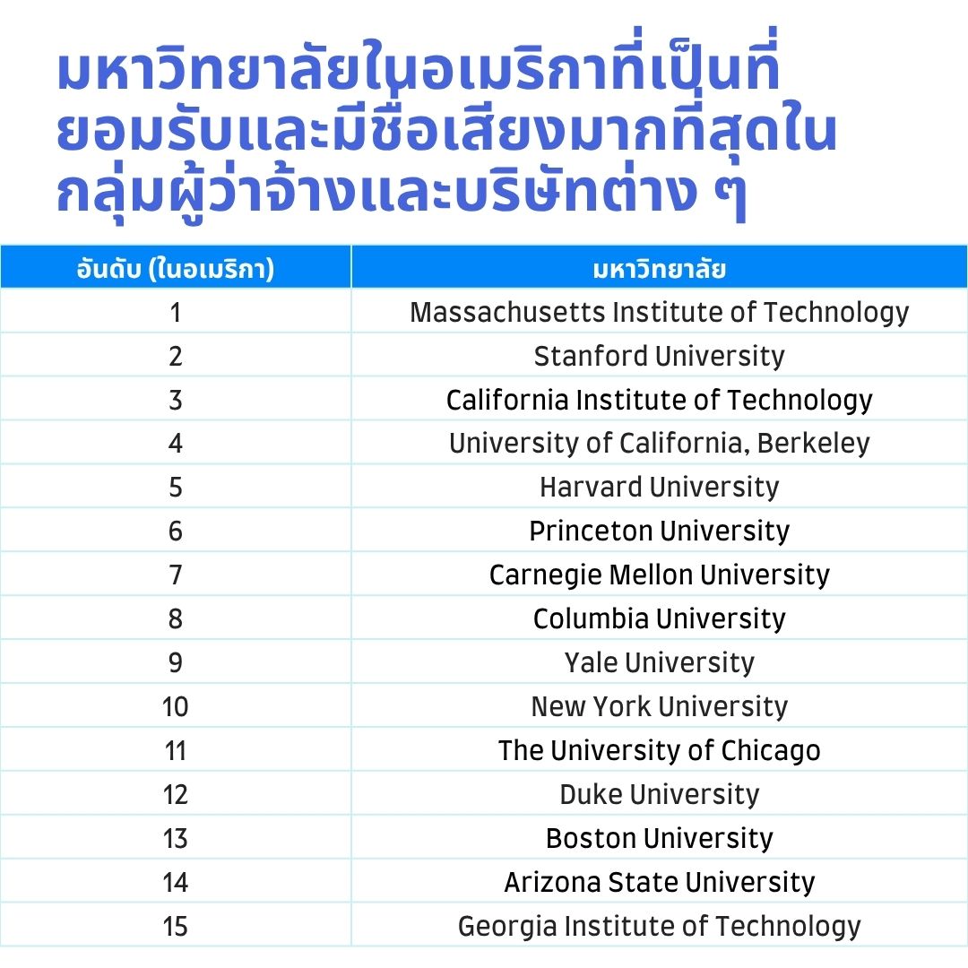 highest employability uni usa part 1