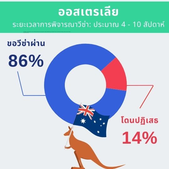 เปอร์เซ็นต์ขอวีซ่านักเรียนออสเตรเลียผ่าน