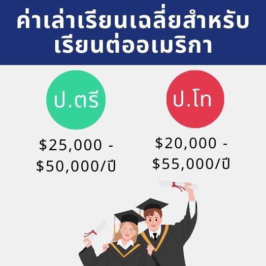 ค่าเทอมเฉลี่ย เรียนต่ออเมริกา