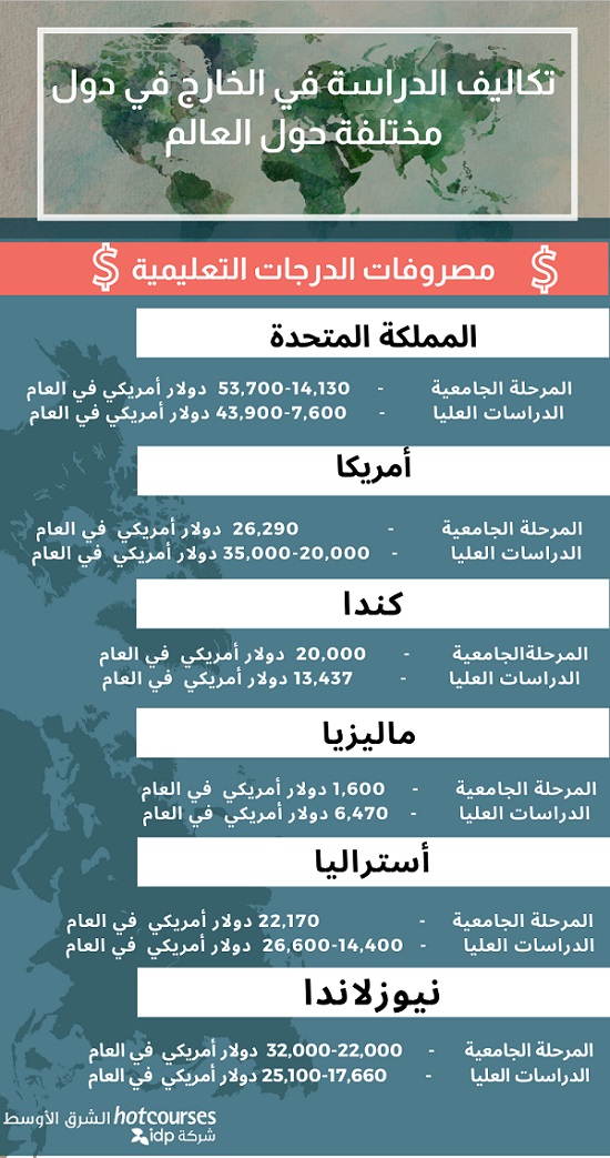 تكاليف الدراسة في الخارج