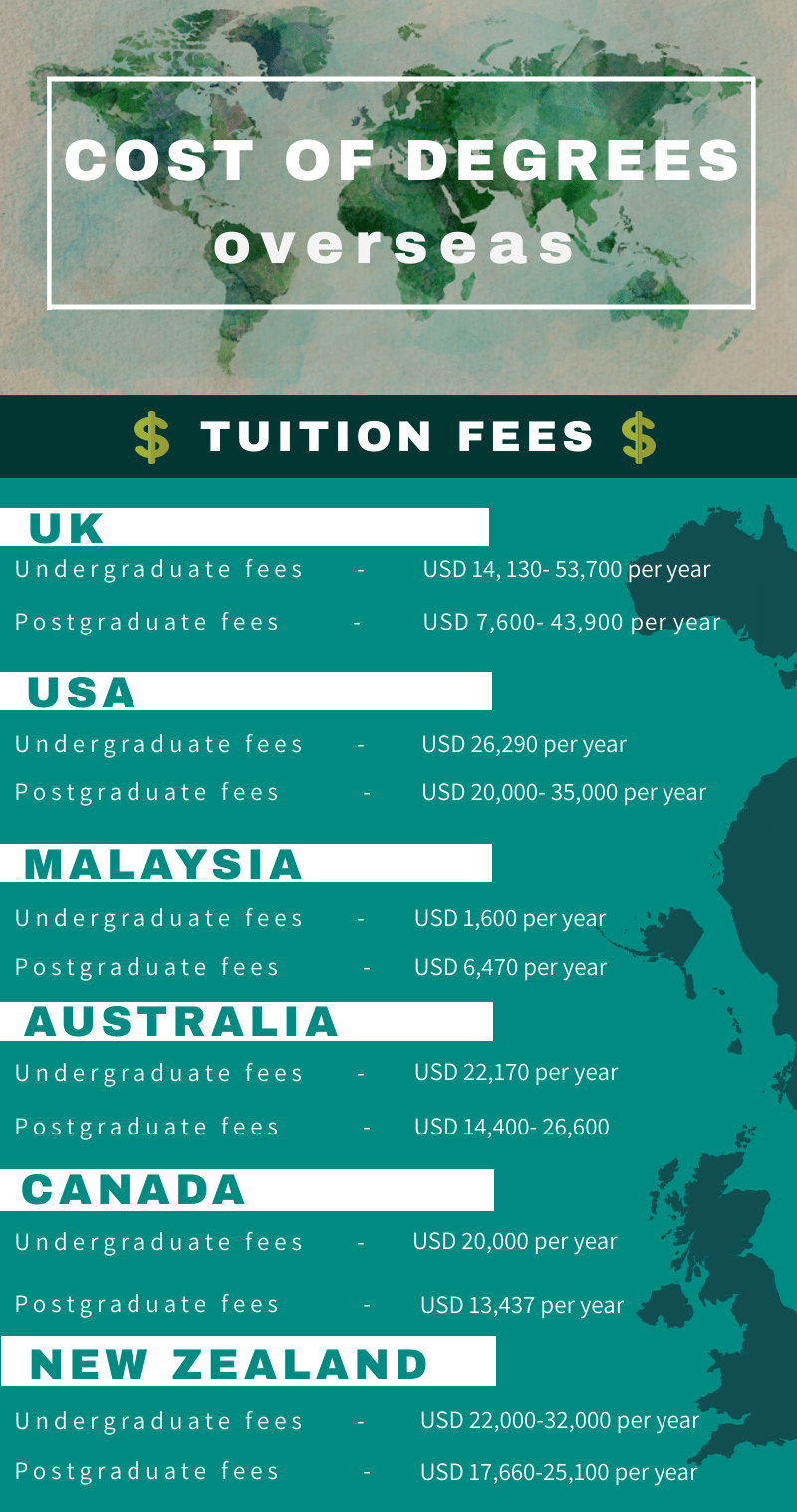 How much does it cost to study in the UK as a foreigner?