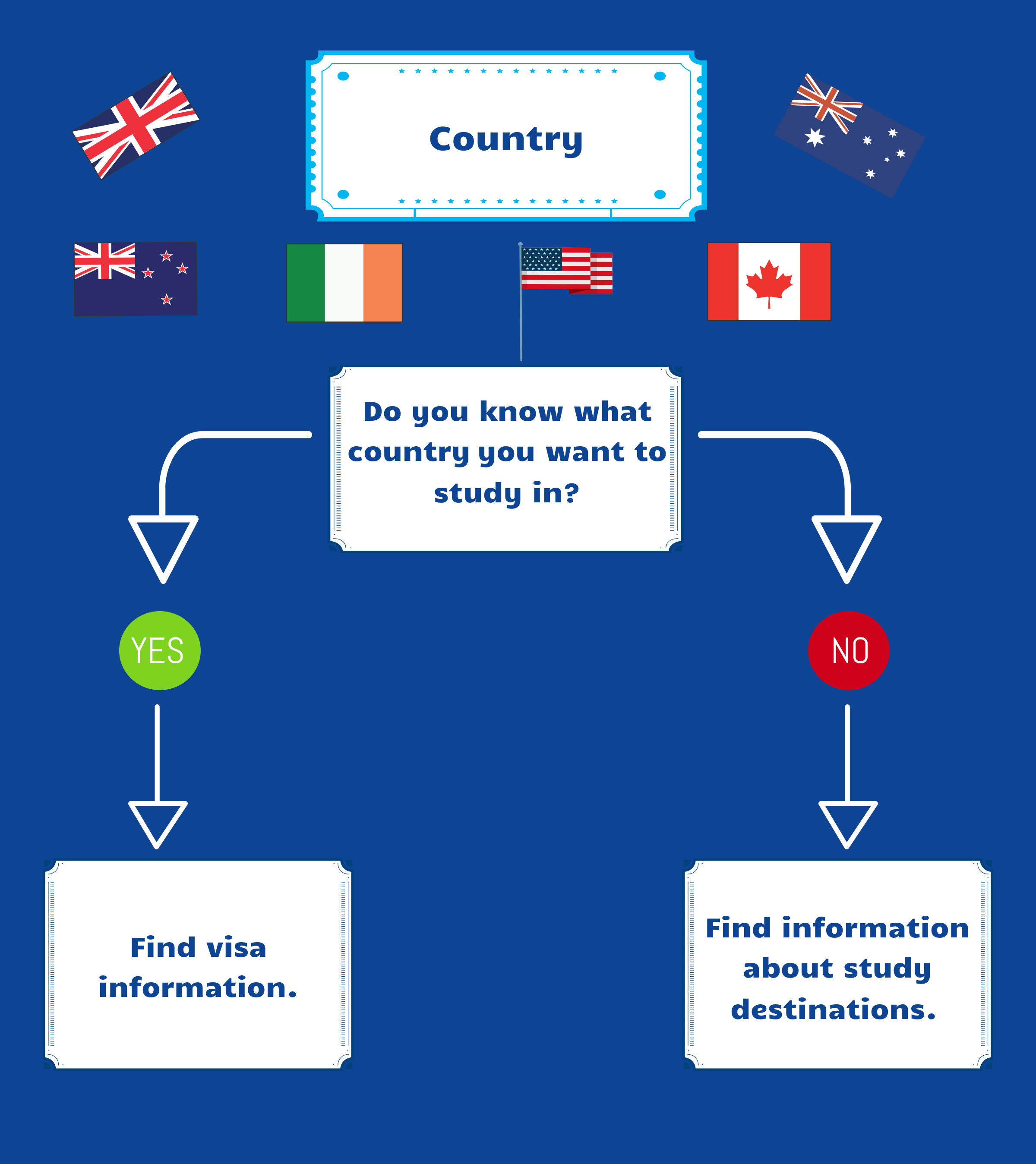 Infographic question ‘Do you know what country you want to study in?’ Yes arrow leads to Find visa information. No arrow leads to Find information about study destinations. 
