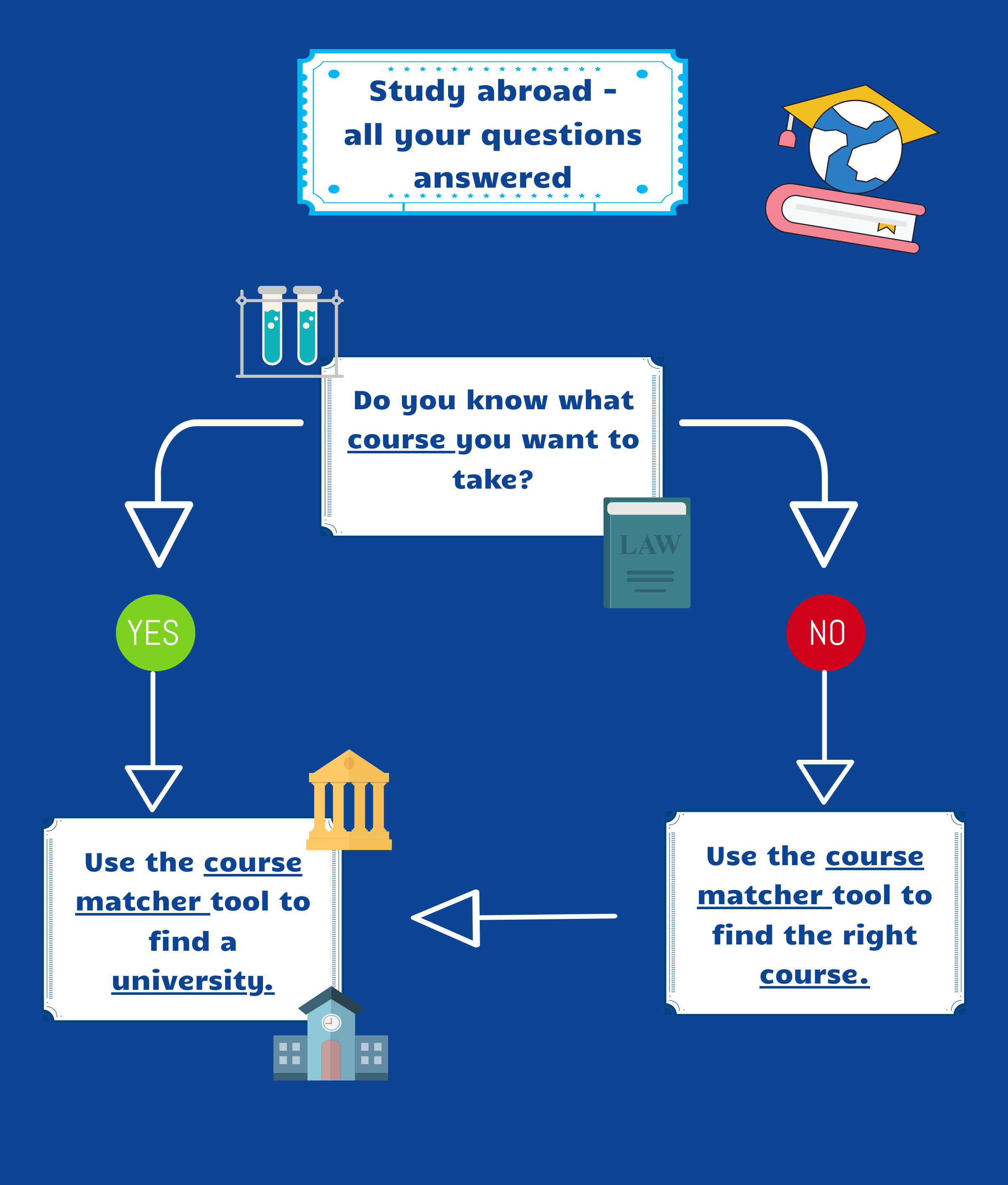 infographic question ‘Do you know what course you want to take?’ Yes/No both lead to the Hotcourses Abroad course matcher tool. 