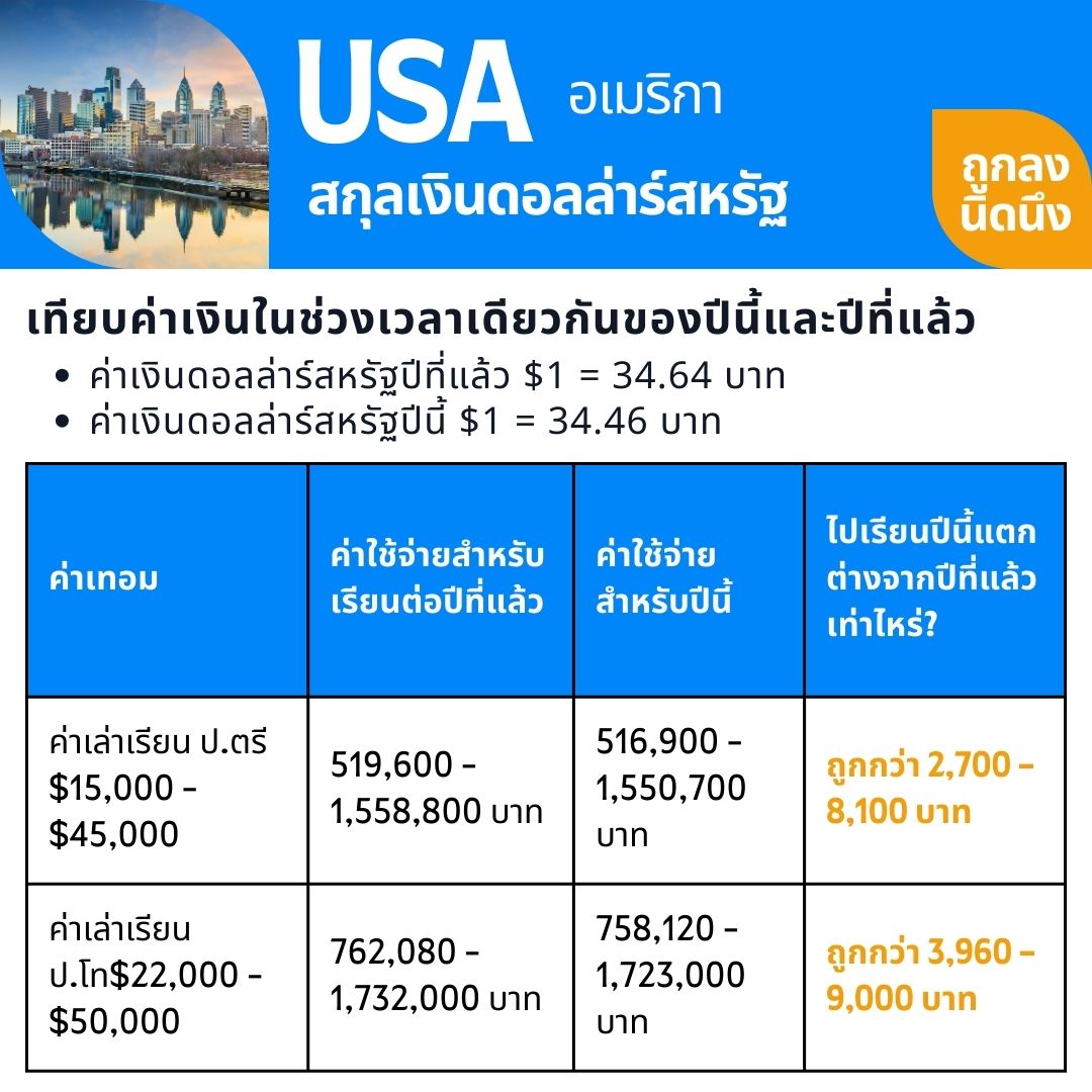 ค่าเงินดอลล่าร์