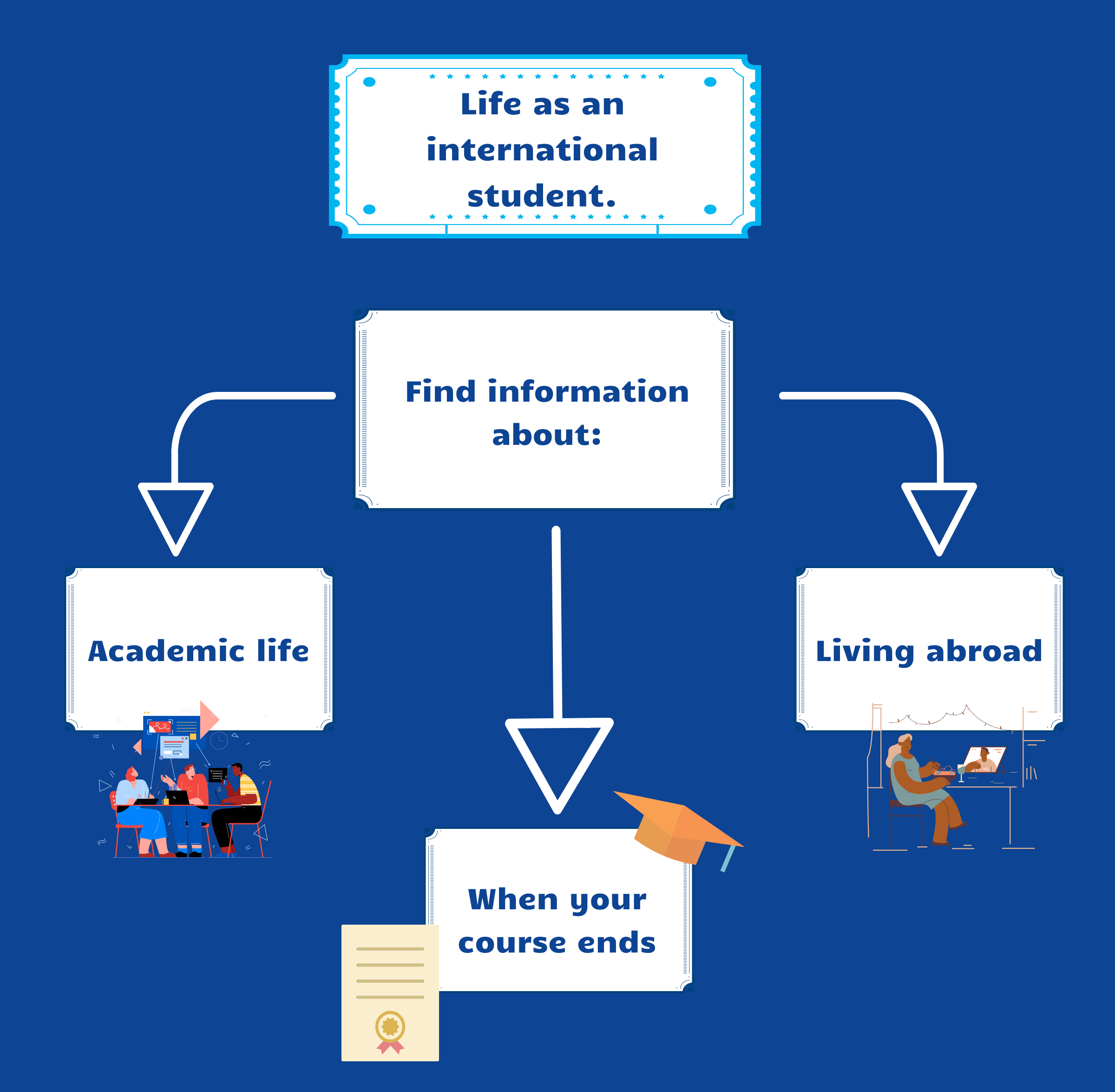 Infographic heading ‘Life as an international student. Box below reads: Find information about: Three arrows each one leading to: Academic Life; When your course ends and Living abroad. 