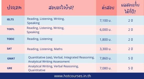 เทียบการสอบ Ielts Toefl Toeic Gmat Sat สำหรับเรียนต่อต่างประเทศ สอบอะไรบ้าง