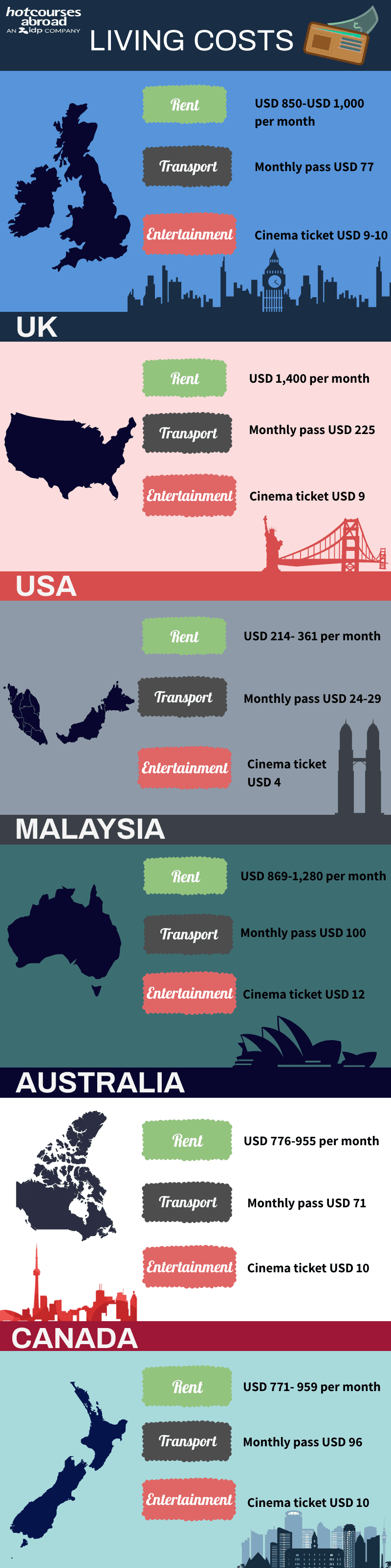Is studying cheaper in USA or UK?