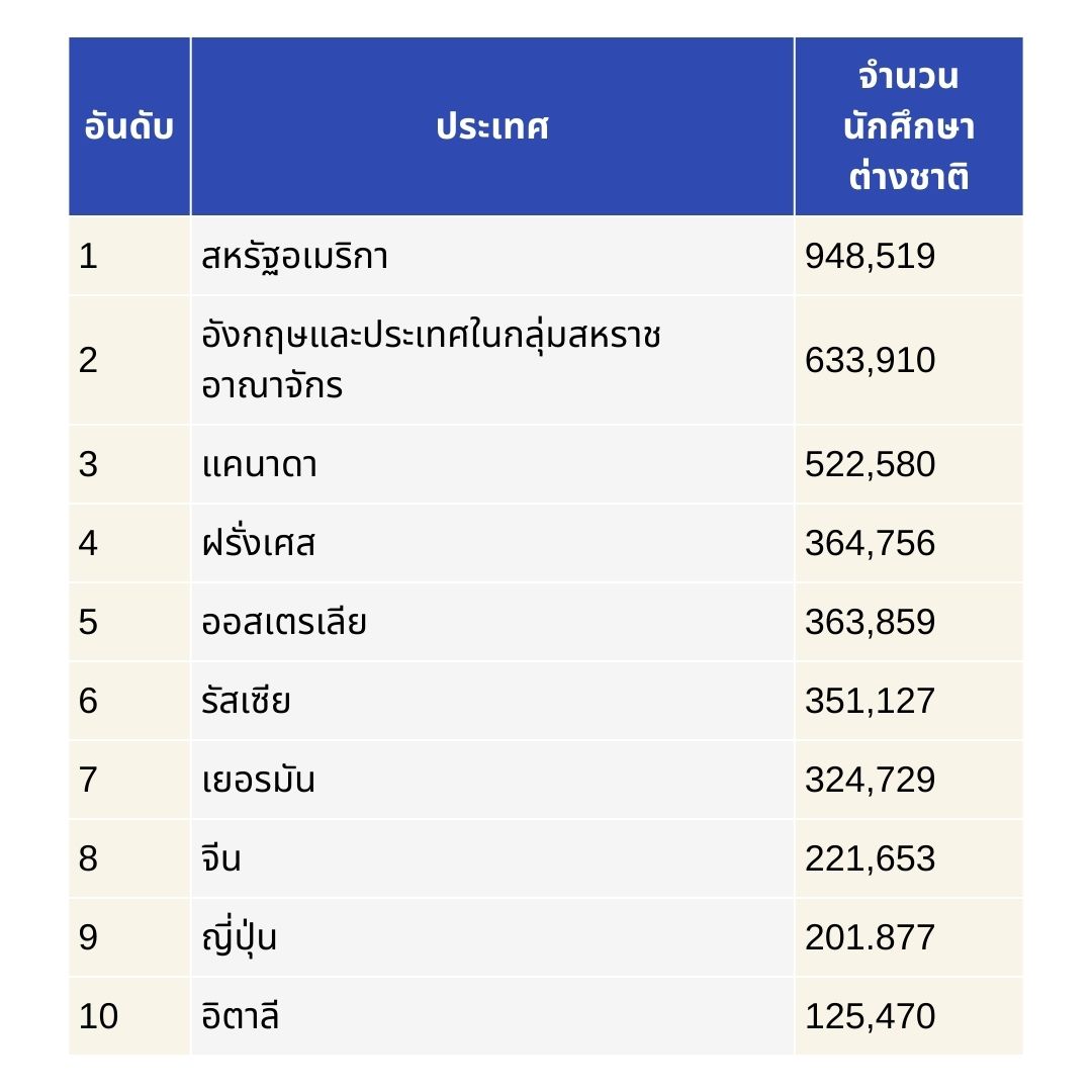 10 ประเทศฮิตของคนอยากเรียนต่อต่างประเทศ