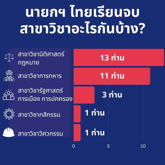 คณะและสาขาวิชาที่นายกรัฐมนตรีของไทยเรียนจบมาเยอะที่สุด อยากเป็นนายกฯ  ควรเรียนอะไร