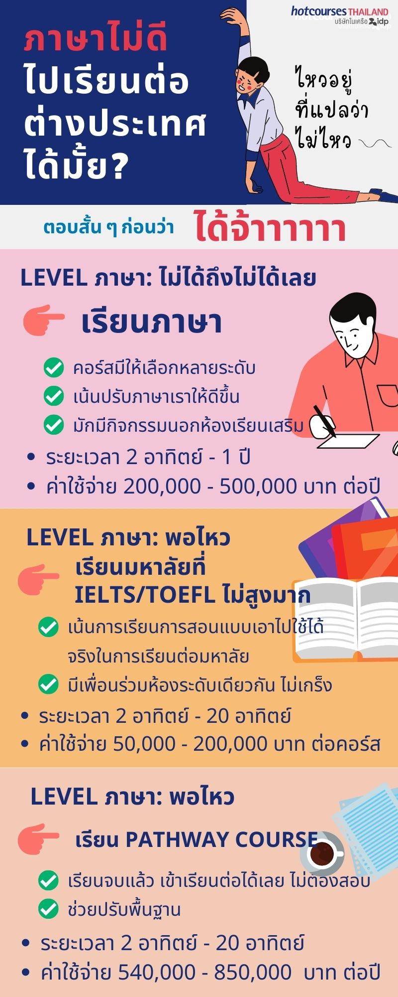 รวมทางเลือกสำหรับคนอยากเรียนต่อนอกแต่ภาษาไม่ดี ภาษาอังกฤษไม่แข็ง Ieltsน้อย  Toefl น้อย