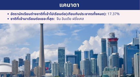 สถิตินักเรียนต่างชาติที่ไปเรียนต่อแคนาดา
