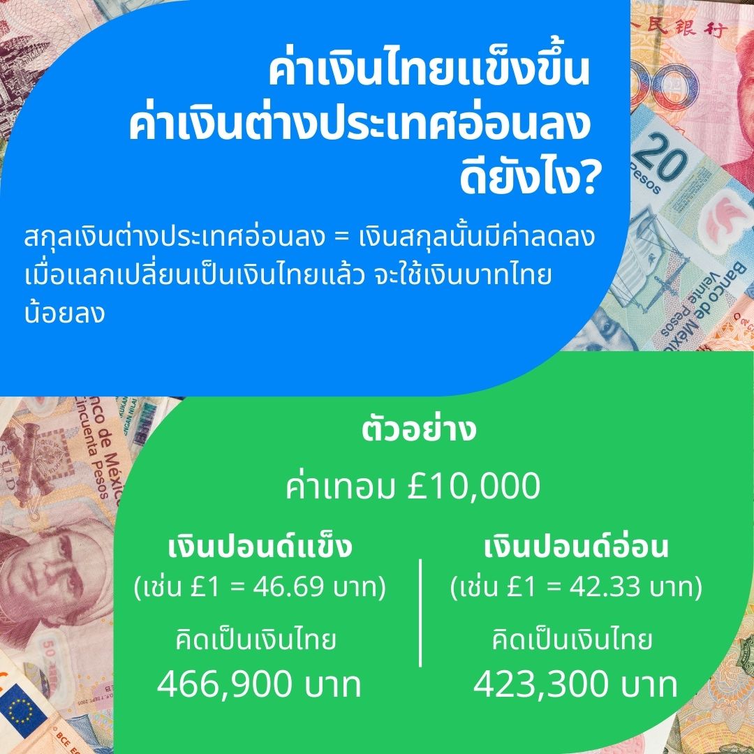 อธิบายค่าเงินอ่อนและแข็ง