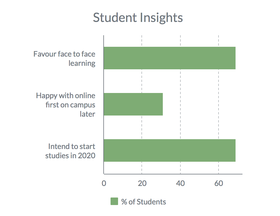 Students learning online 