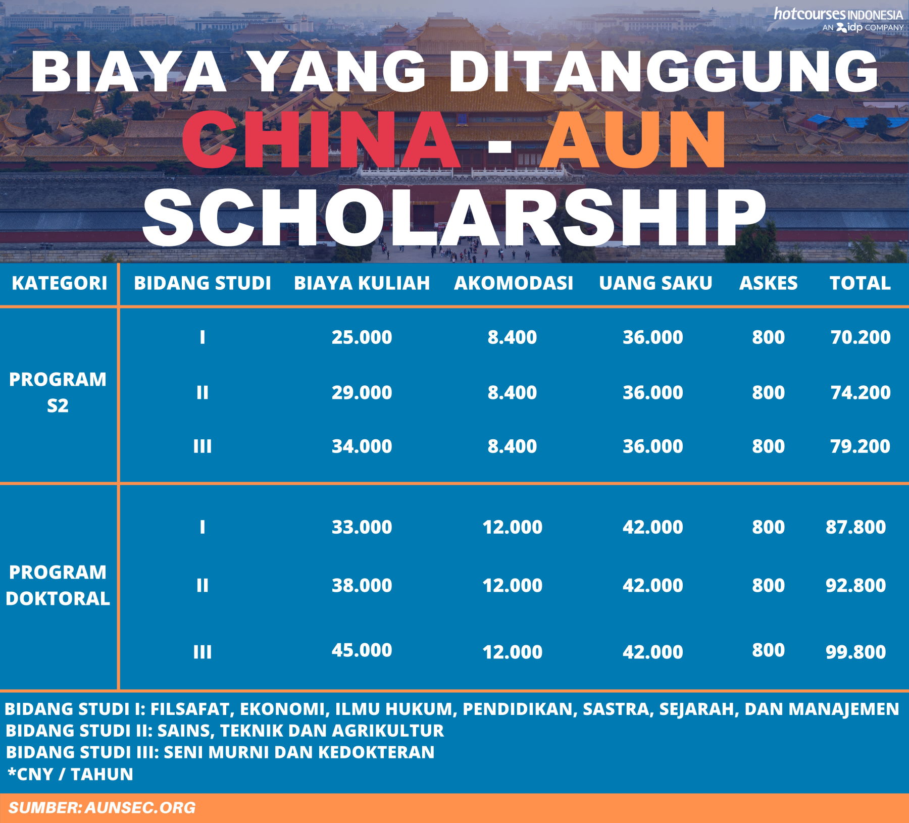 Biaya yang ditanggung China - AUN Scholarship - Hotcourses Indonesia