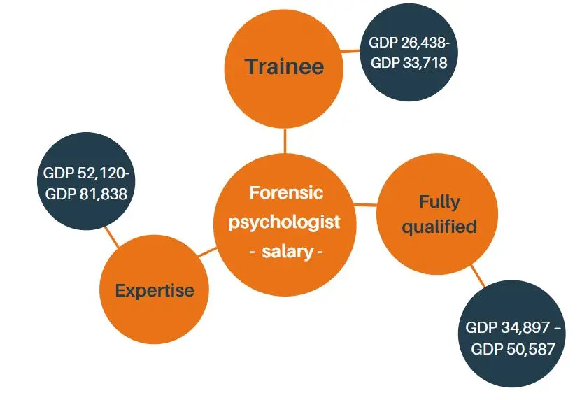 Forensic Psychology Graph