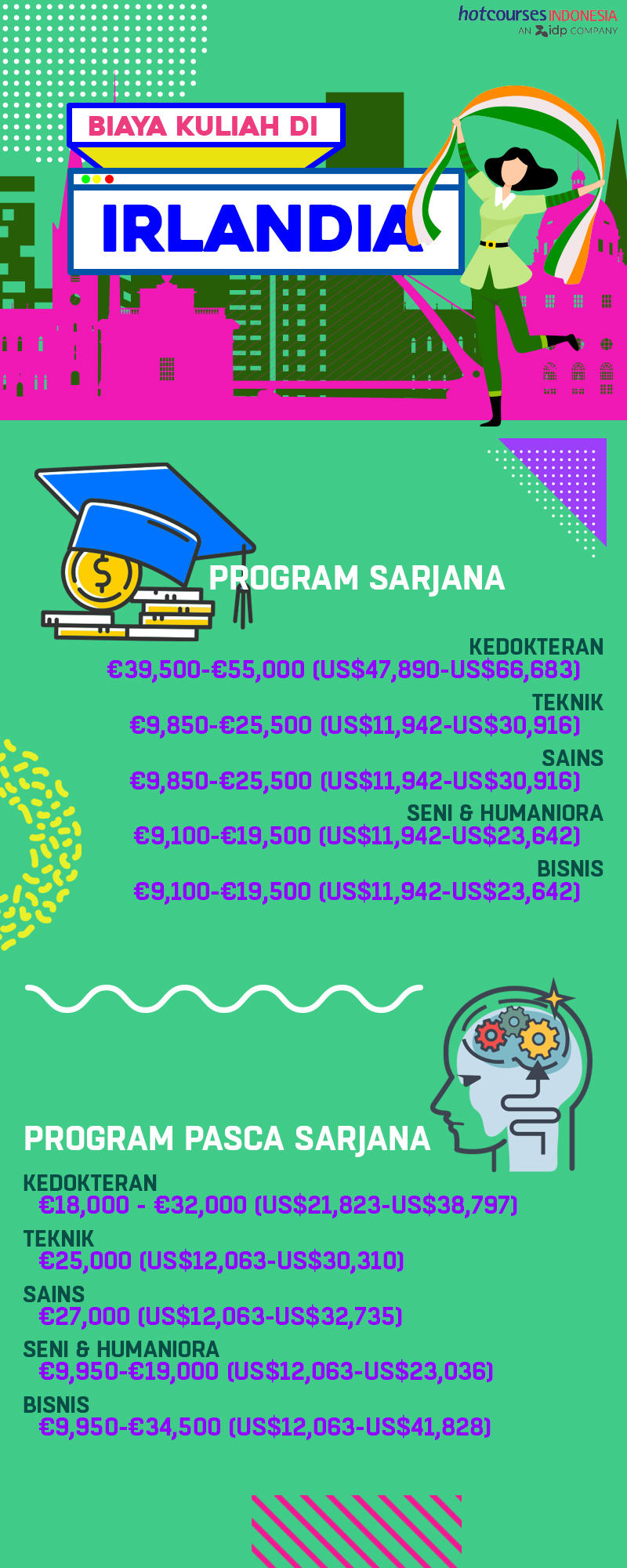 infografis biaya kuliah di irlandia