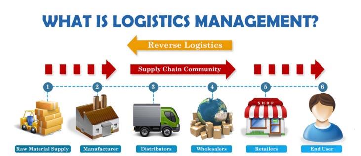 apa itu manajemen logistik