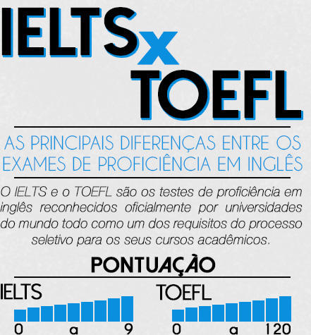 Qual o nível de inglês necessário para fazer o TOEFL?