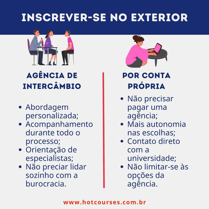 O que é preciso para fazer faculdade no exterior? – Tks Intercâmbio