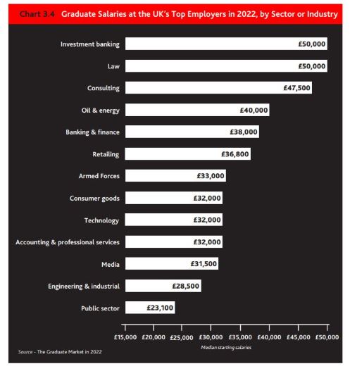 Graduate Salaries at the UKs top employers in 2022