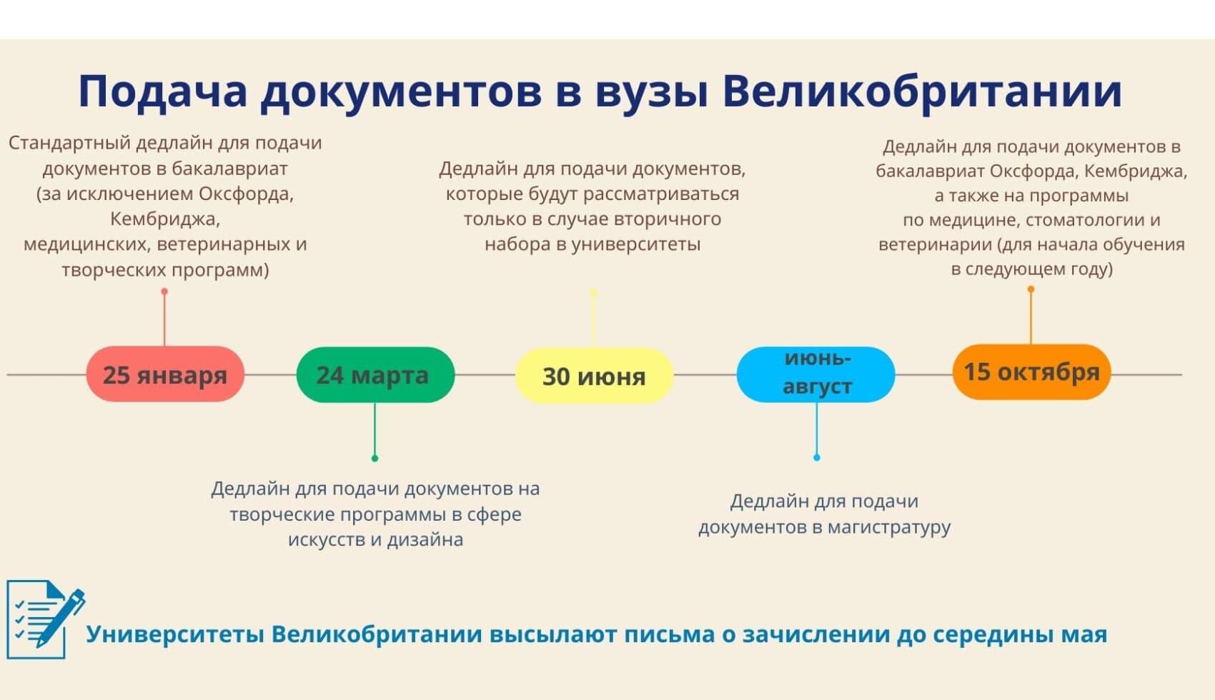 Сроки поступления в вузы за рубежом| Cтатьи на Hotcourses Russian