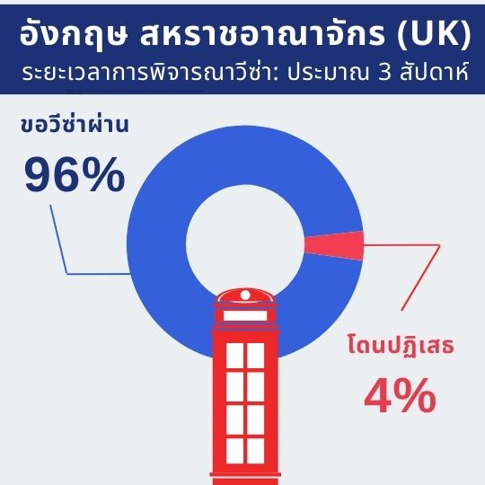 เปอร์เซ็นต์ขอวีซ่านักเรียนอังกฤษผ่าน