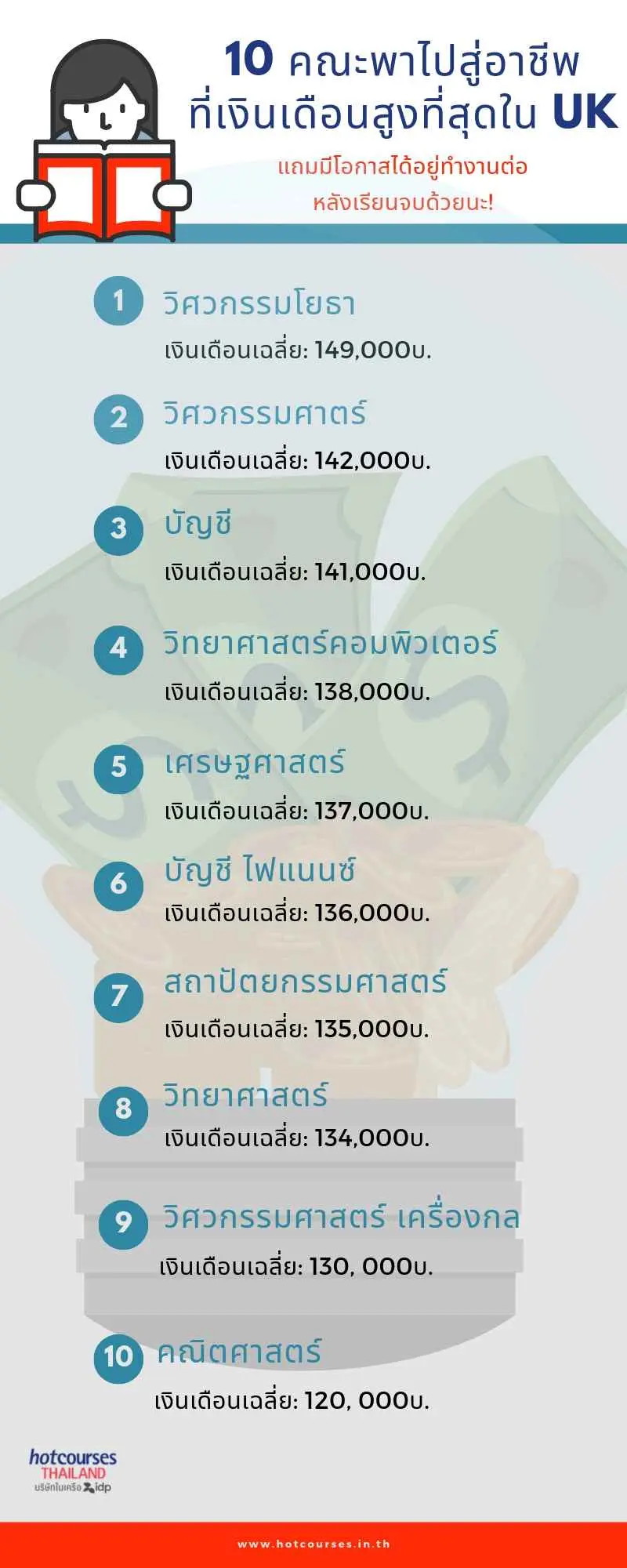 10 คณะที่เรียนจบแล้วได้เงินเดือนสูงเว่อร์ใน Uk