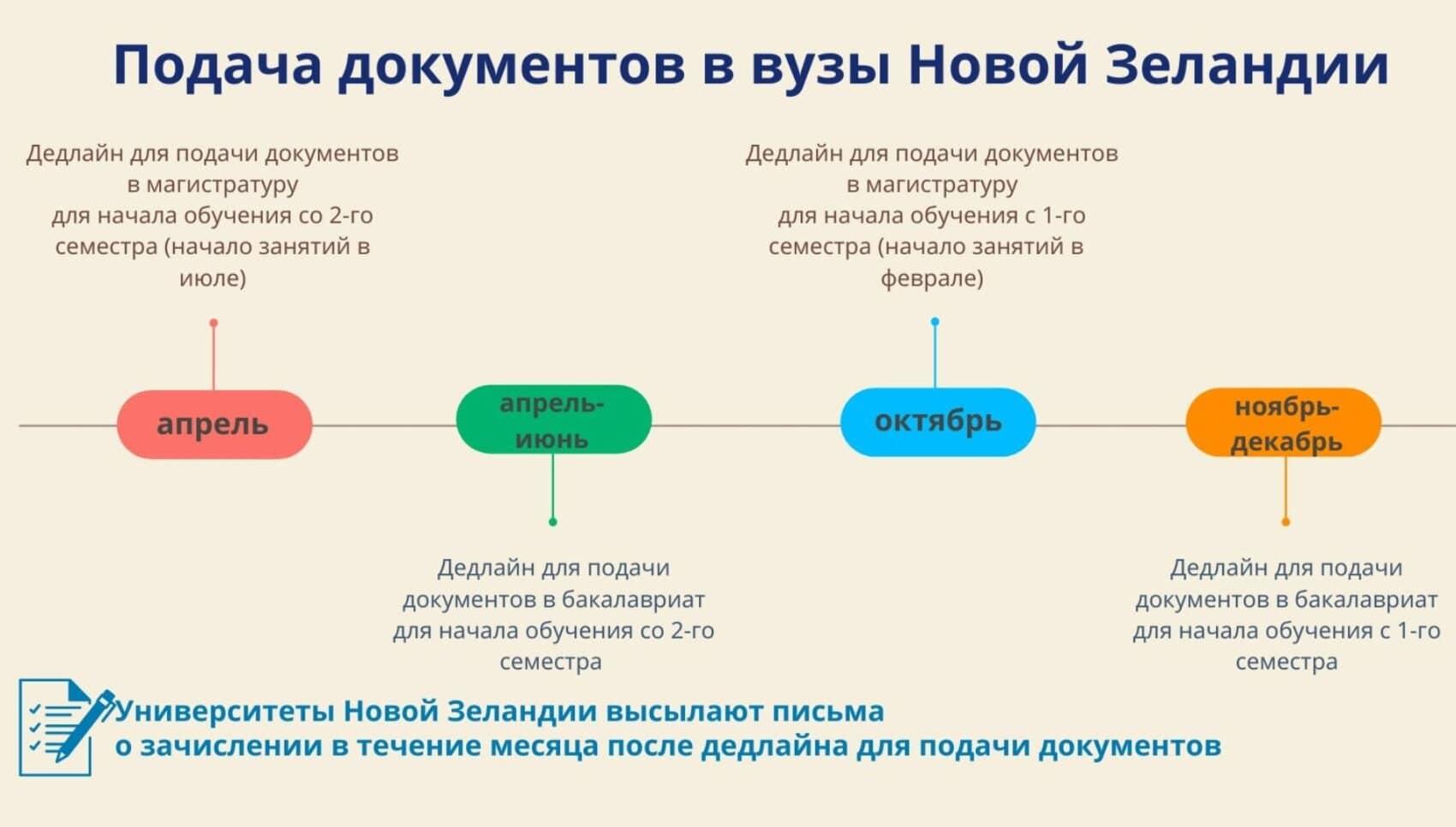 Сроки поступления в вузы за рубежом| Cтатьи на Hotcourses Russian