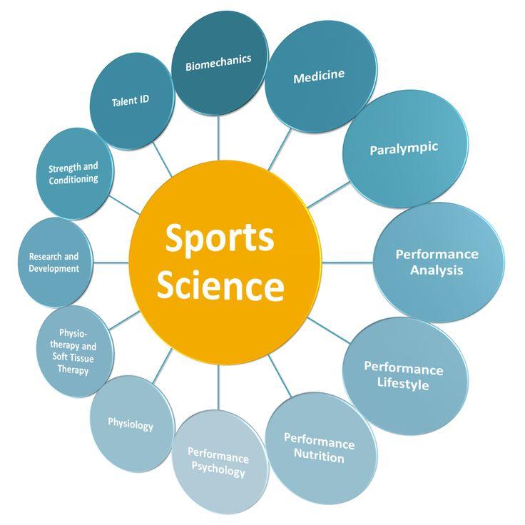 Sports science - Definition, Applications, Components