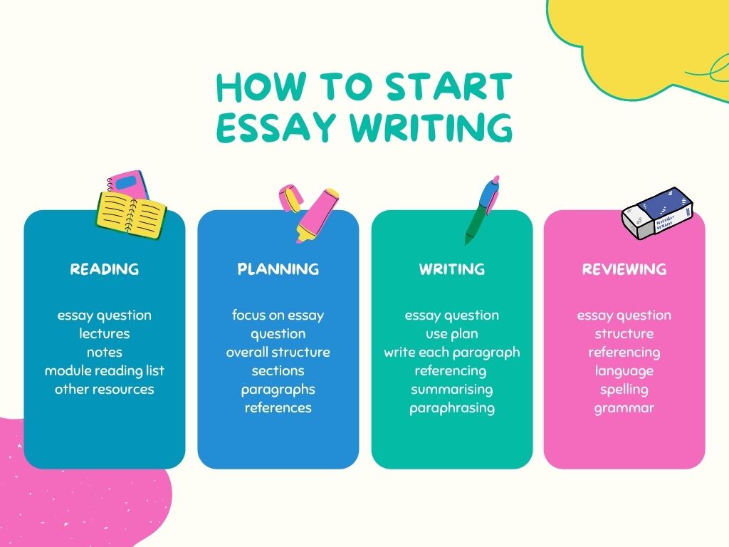 Process of essay writing in an infographic - Reading, Planning, Writing and Reviewing
