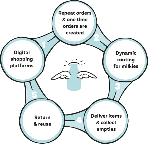modern-milkman-flywheel