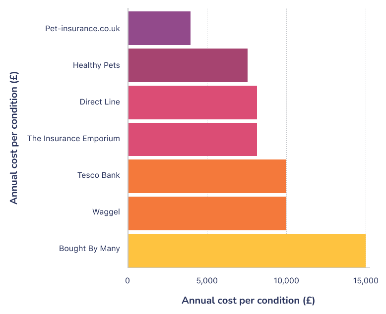 how much is vet insurance for a dog