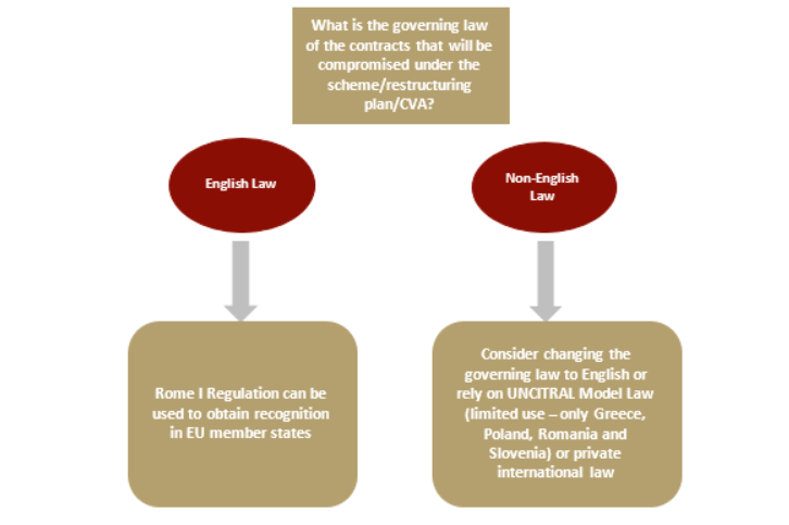 Paul Hastings Llp Recognition Of Restructurings In Europe