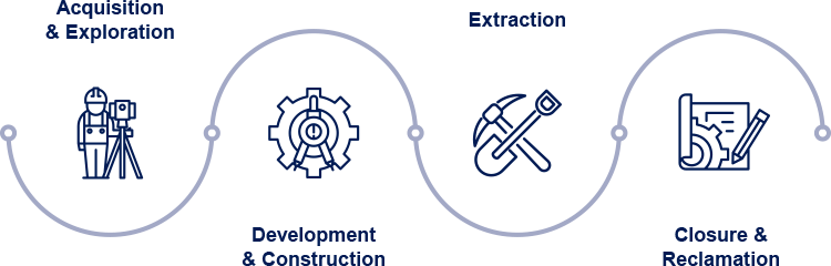 Mining metals life cycle graphic: acquisition & exploration, followed by development and construction, followed by extraction, and ending with closure and reclamation