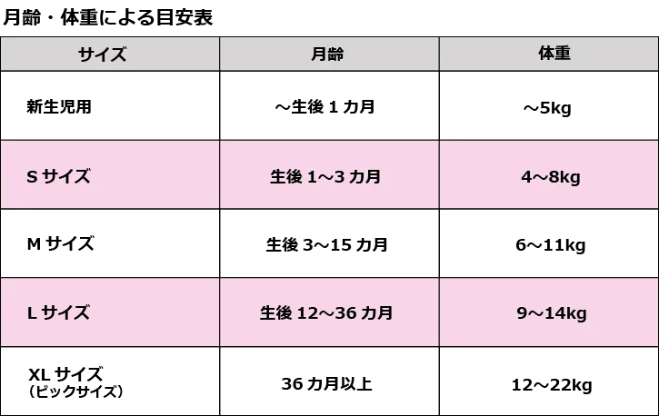 月齢・体重による目安表