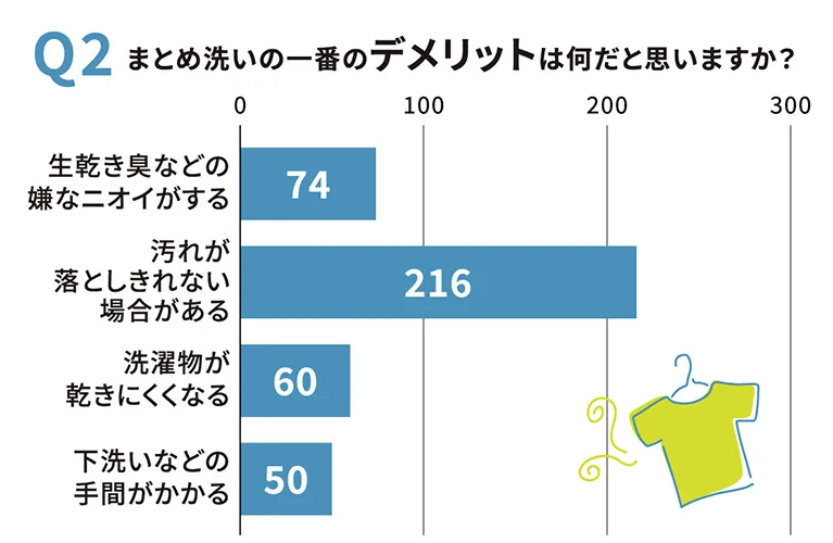 Q2　まとめ洗いの一番のデメリットは何だと思いますか？