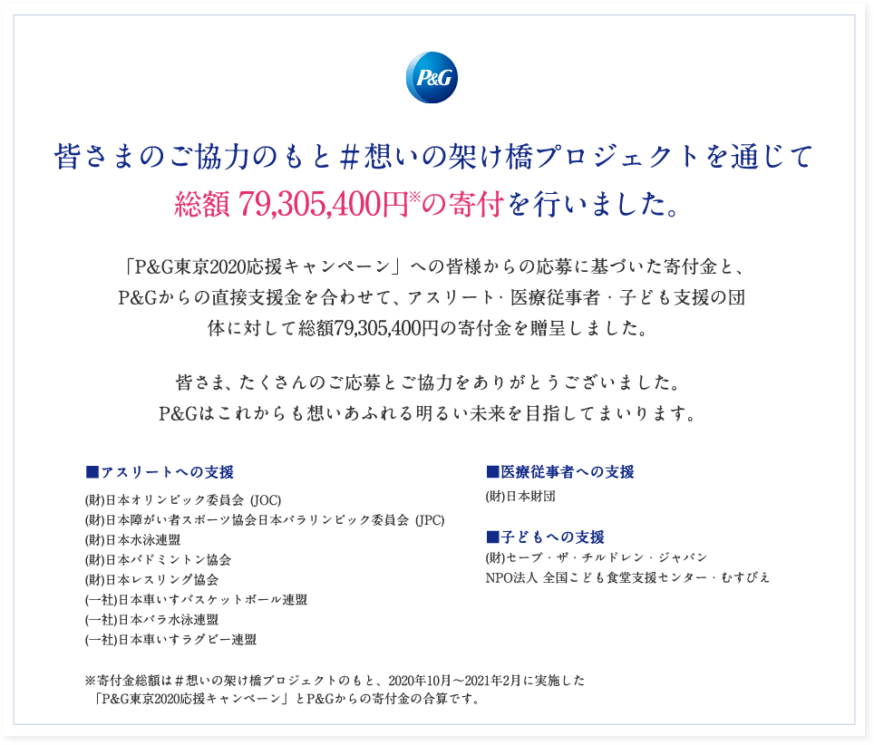 【P&G】皆さまのご協力のもと＃想いの架け橋プロジェクトを通じて 総額 79,305,400円の寄付を行いました。　「P&G東京2020応援キャンペーン」への皆様からの応募に基づいた寄付金と、P&Gからの直接支援金を合わせて、アスリート・医療従事者・子ども支援の団体に対して総額79,305,400円の寄付金を贈呈しました。皆さま、たくさんのご応募とご協力をありがとうございました。P&Gはこれからも想いあふれる明るい未来を目指してまいります。　■アスリートへの支援 (財)日本オリンピック委員会(JOC)／(財)日本障がい者スポーツ協会日本パラリンピック委員会(JPC)／(財)日本水泳連盟／(財)日本バドミントン協会／(財)日本レスリング協会／(一社)日本車いすバスケットボール連盟／(一社)日本パラ水泳連盟／(一社)日本車いすラグビー連盟　■医療従事者への支援 (財)日本財団　■子どもへの支援 (財)セーブ・ザ・チルドレン・ジャパン／NPO法人 全国こども食堂支援センター・むすびえ　※寄付金総額は＃想いの架け橋プロジェクトのもと、2020年10月～2021年2月に実施した「P&G東京2020応援キャンペーン」とP&Gからの寄付金の合算です。