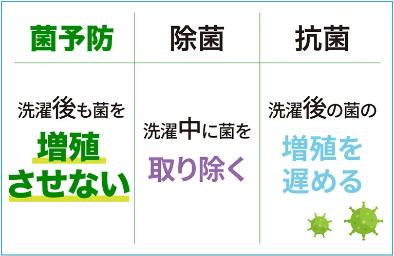 「菌予防」「除菌」「抗菌」の違いとは？