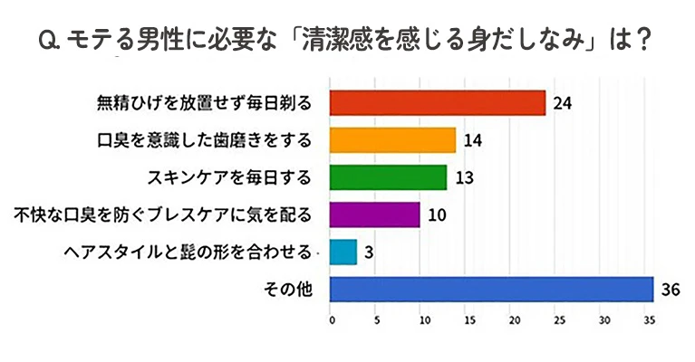 Q. モテる男性に必要な「清潔感を感じる身だしなみ」は？