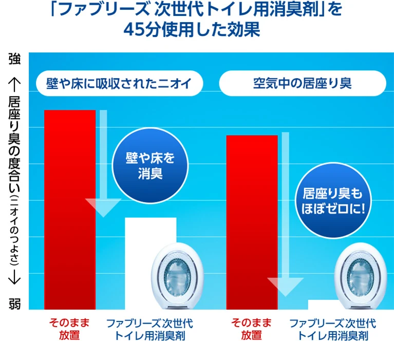 ファブリーズ次世代トイレ用洗剤を使用すると壁や床に吸収されたニオイも空気中の居座り臭も防いでくれる