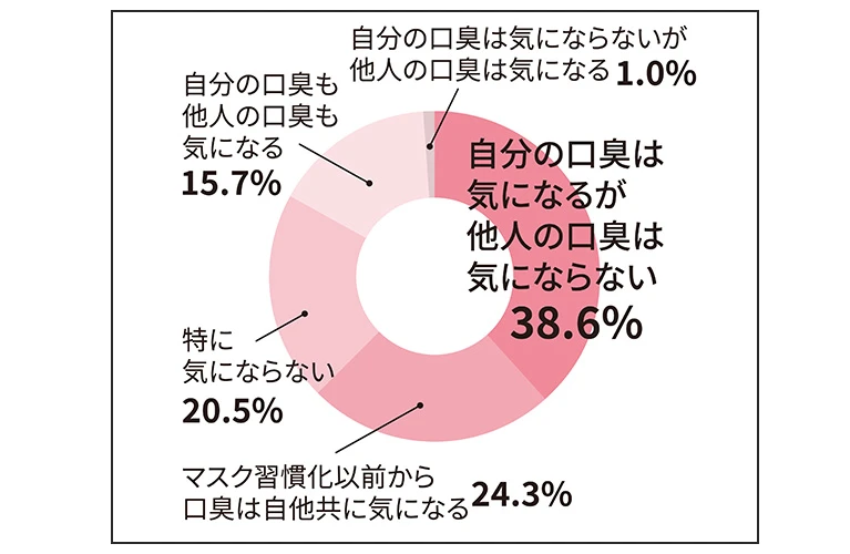 口臭は気になりますか？