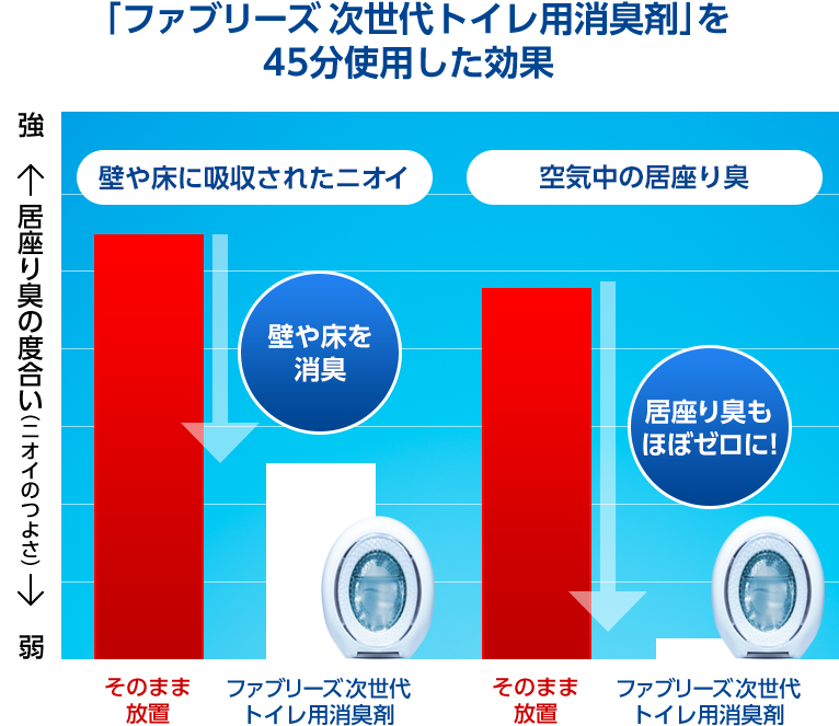 ファブリーズ 次世代トイレ用消臭剤の特徴