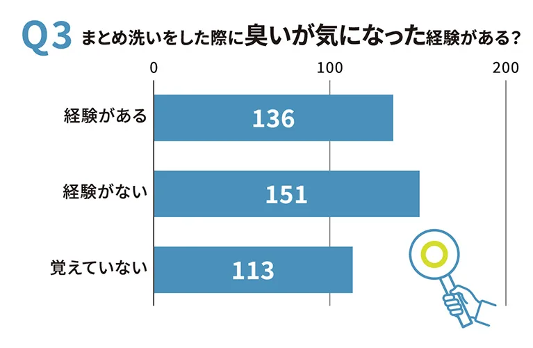 Q3　まとめ洗いをした際に臭いが気になった経験がある？