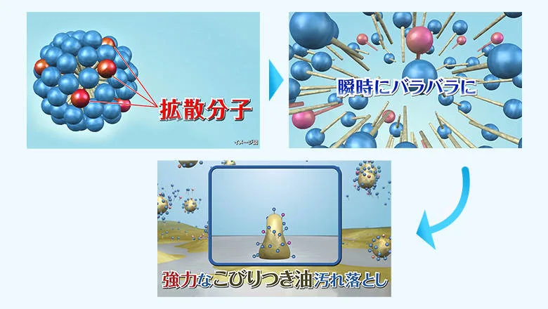 拡散分子により素早くバラバラになった界面活性剤の分子が効果的に油汚れに作用します